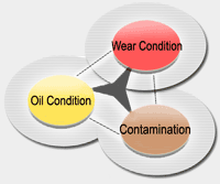 Principle of Oil Analysis
